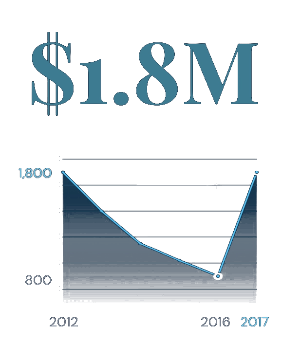 $1.8M revenue restored infographic