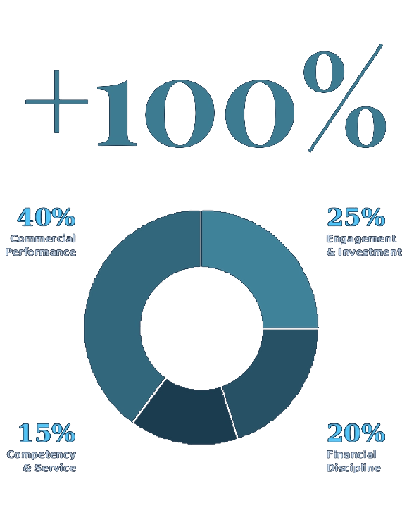+100% channel visibility infographic