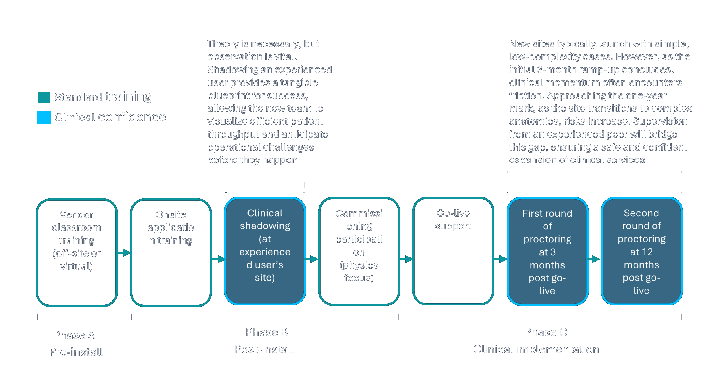 Clinical adoption pathway from vendor classroom training to post go-live proctoring