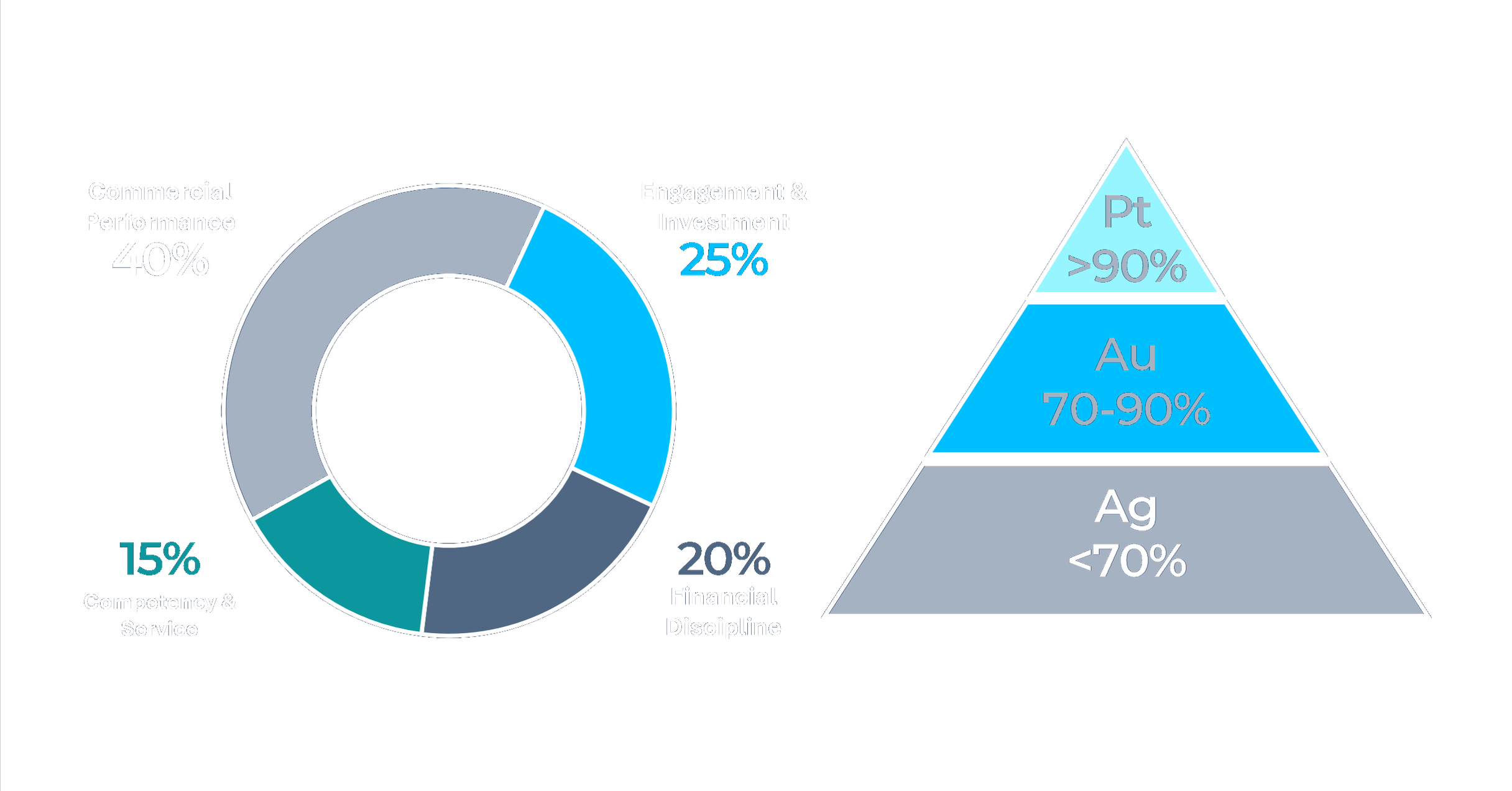 Channel performance framework showing weighted partner criteria and tier structure