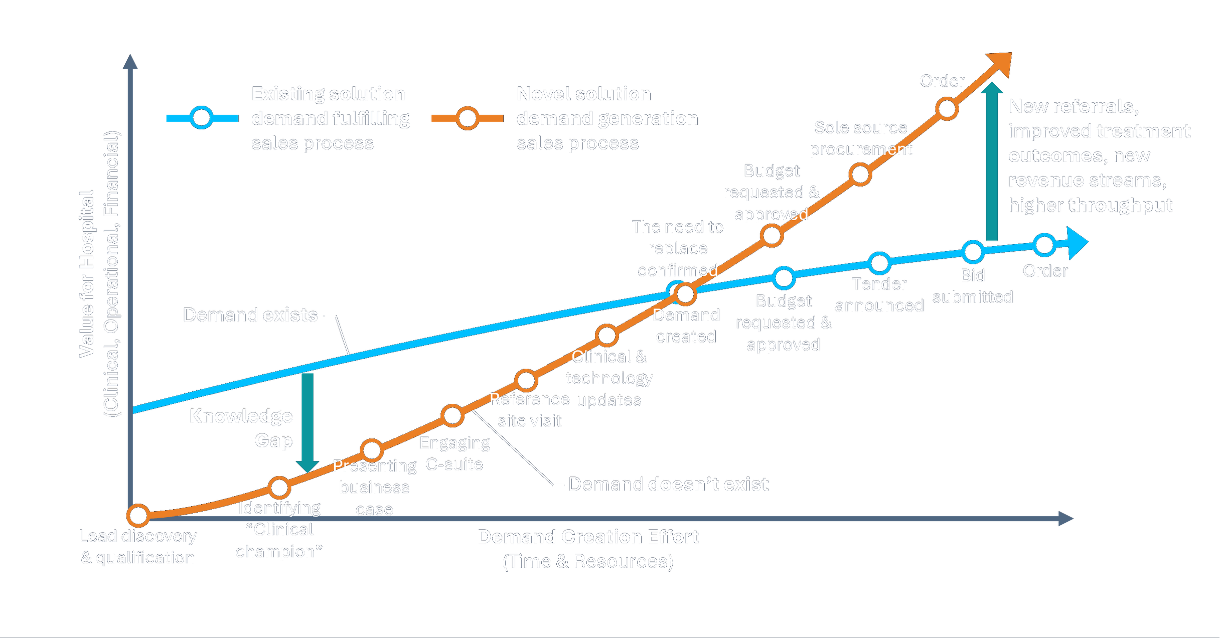 Demand generation versus demand fulfilling sales process diagram