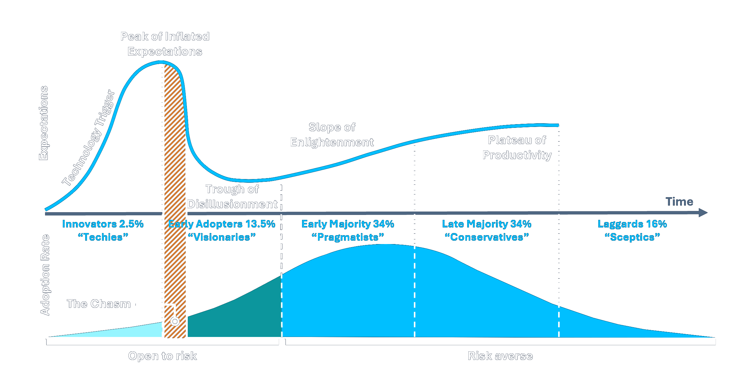 Technology adoption lifecycle and Gartner hype cycle with early adopters challenge