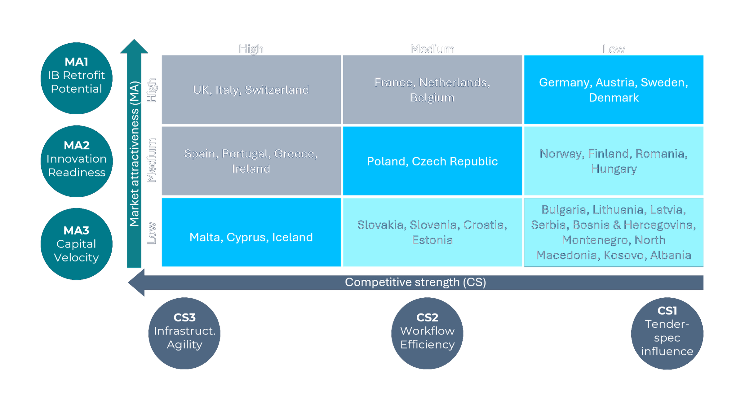 Market prioritisation matrix showing country placement by market attractiveness and competitive strength
